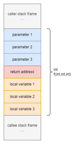 stack frame