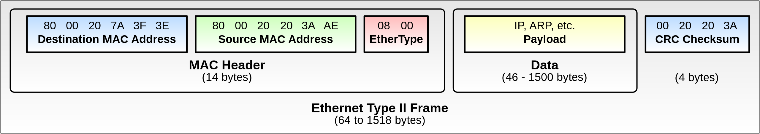 Ethernet II Frame