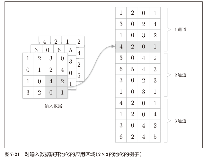 图7-21