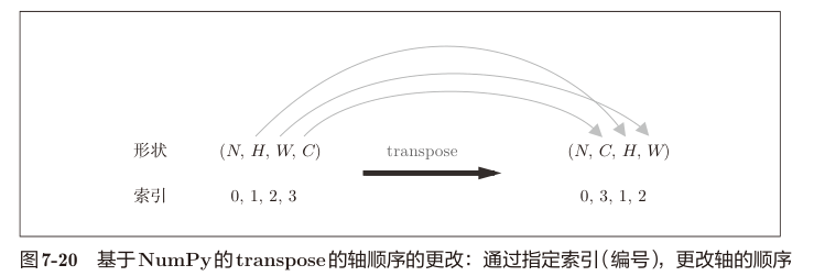 图7-20