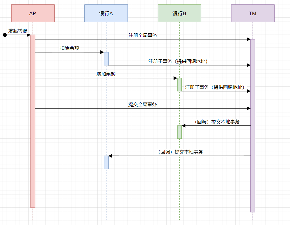 xa事务时序图